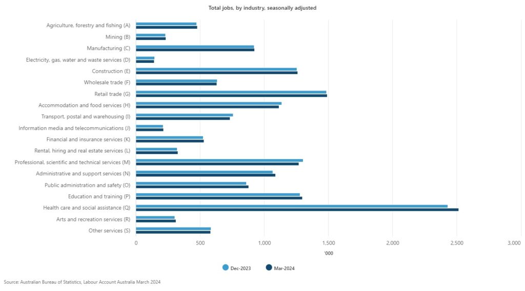 total jobs